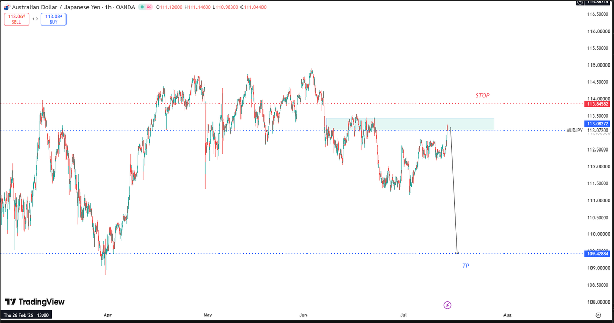 wavesscoutforex's tweet photo. #AUDJPY**SELL
🌷🎓Waves ScoUt Forex🎓🌷
At : 113.08
SL : 113.84**Risk**75pips
TP : 109.42**Reward**368pips🎯
#forex #trader #signalforex https://t.co/8PcJcc0IMA