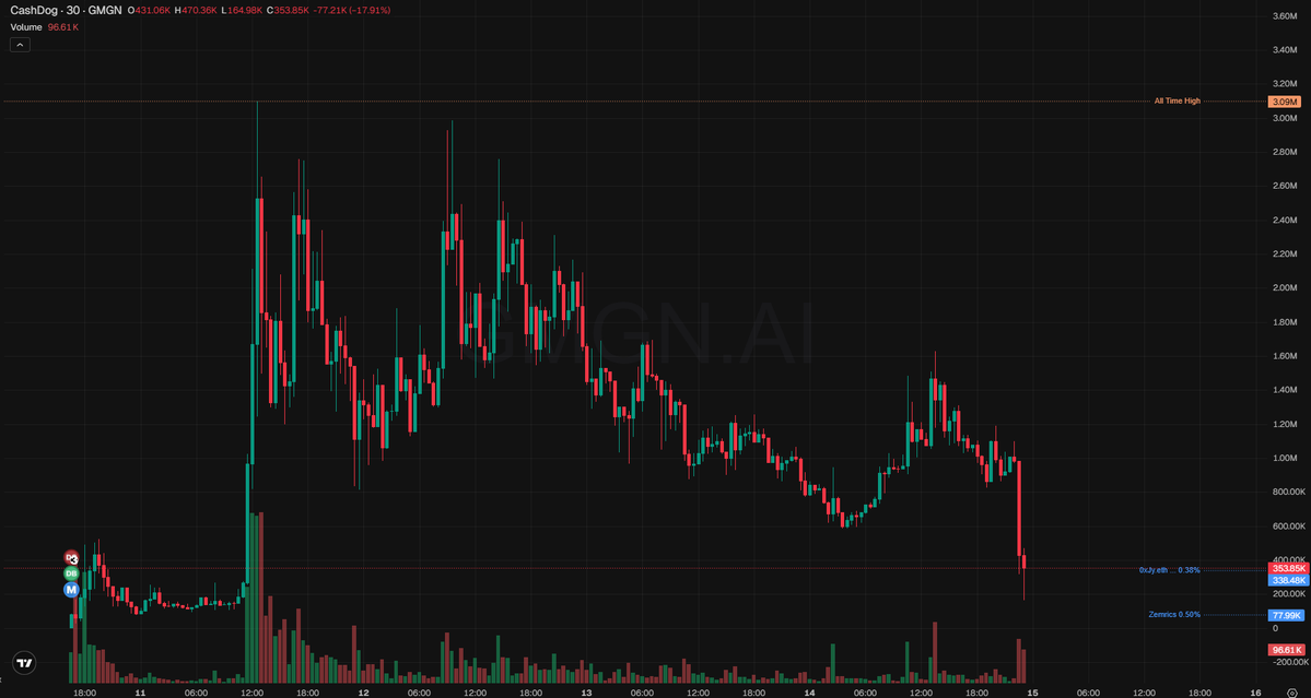 treyerl's tweet photo. on chain activity on $cashdog made me look twice with those 30 smart wallets loading up quietly at 340k mc. volume holding around 144k and buy ratio steady over the last 100 hours. narrative feels like its still cooking on robinhood.

0x473c2d32e28c66d7ef55a9c9f392325007366ddf

https://t.co/twrnlXivAS