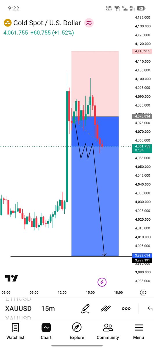ShayanAli196362's tweet photo. #XAUUSD SELL Hit ✅🎯👍 https://t.co/ER5pthrINs