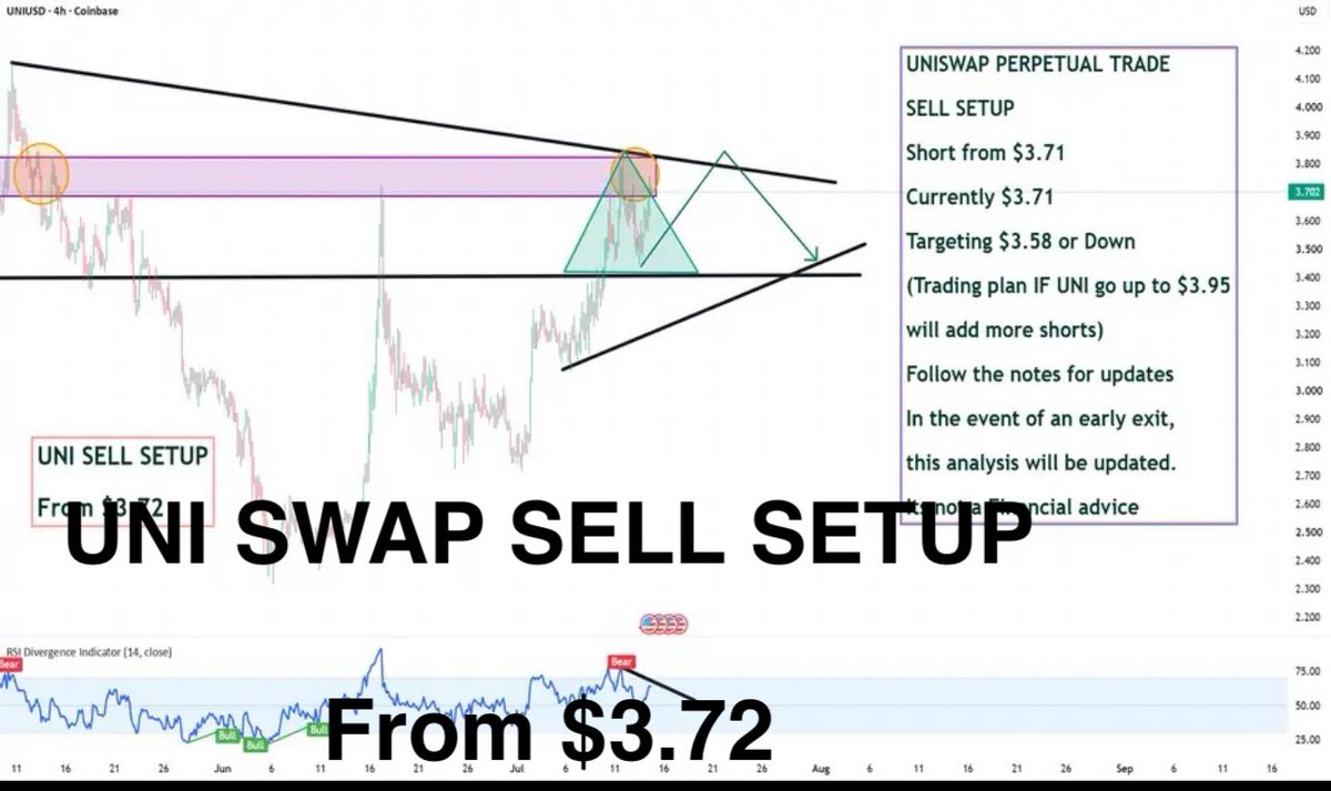 salahuddin2004's tweet photo. ethereum:0x1f9840a85d5af5bf1d1762f925bdaddc4201f984 #UNI #UNIUSD 

UNISWAP PERPETUAL TRADE

SELL SETUP

Short from $3.72

Currently $3.72

Targeting $3.58 or Down

(Trading plan IF UNI go up to $3.95

will add more shorts)

Its not a Financial advice

#crypto #CryptoAlert #salahuddin2004 @CoinMarketCap @coinbase @Cointelegraph