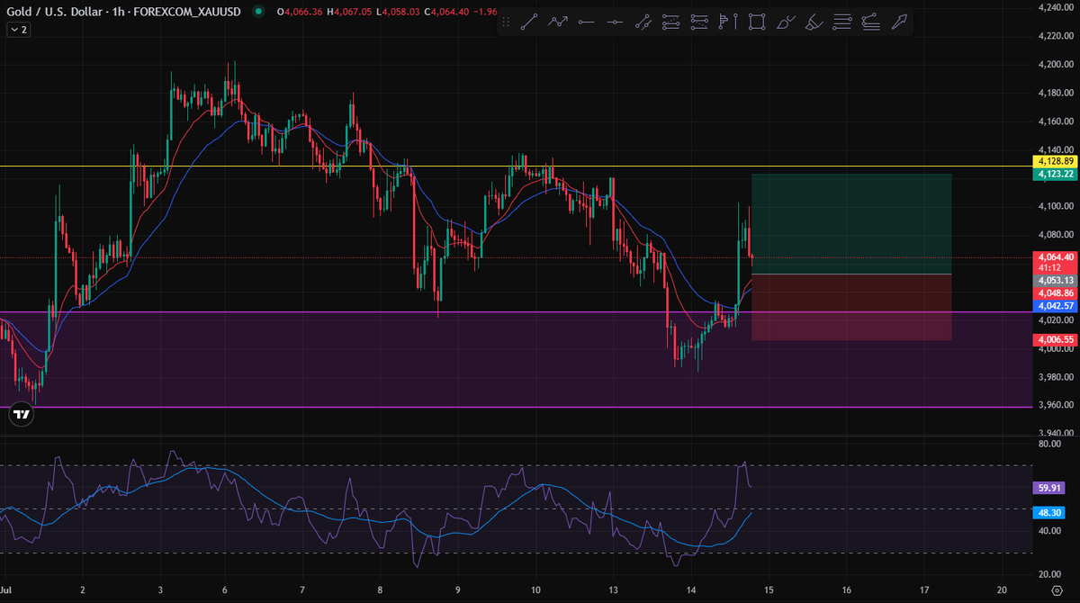 ForexTradeLens's tweet photo. Gold outlook for the rest of the week?
Bullish or bearish?
I think gold looks exhausted after the recent sell-off and may be ready for a recovery move back toward its key levels. 📈
Waiting to see if buyers step in. 👀
#XAUUSD https://t.co/qWuaj2WMjR