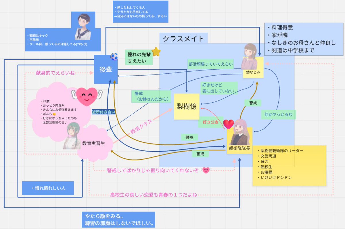 los__0g's tweet photo. 卓相談時に出来上がった相関図🫶 https://t.co/snK0s8qsNJ