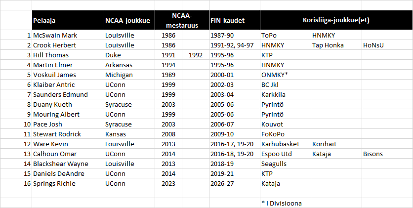 _jakesnake_'s tweet photo. 16 #NCAAfi-mestarinimeä löytyi tähän hätään (oletetaan, että Kataja-tulokas Springs kauden täällä aloittaa). 1 pelasi divaria (Voskuil).
Enemmänkin näitä lienee...
#Korisliiga https://t.co/dcTFeqclt5