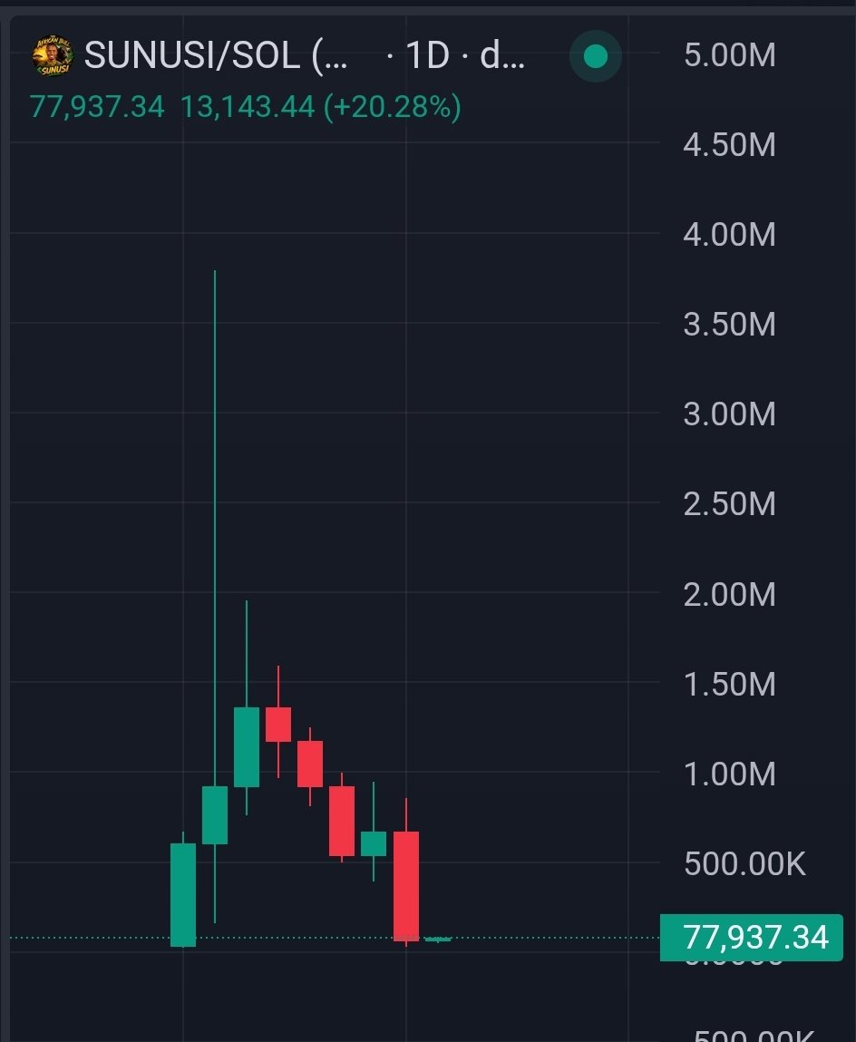 engrmurtalaM's tweet photo. The feelings I have for $SUNUSI is not just to make profitbut to Ensure All those rising propaganda behind it to be $ashame,, and it will Happen soon.

2vvw3cSwibzGD6SgW9QzRaBdmjkYrvs218DUy6VWpump https://t.co/VuCXkkP062