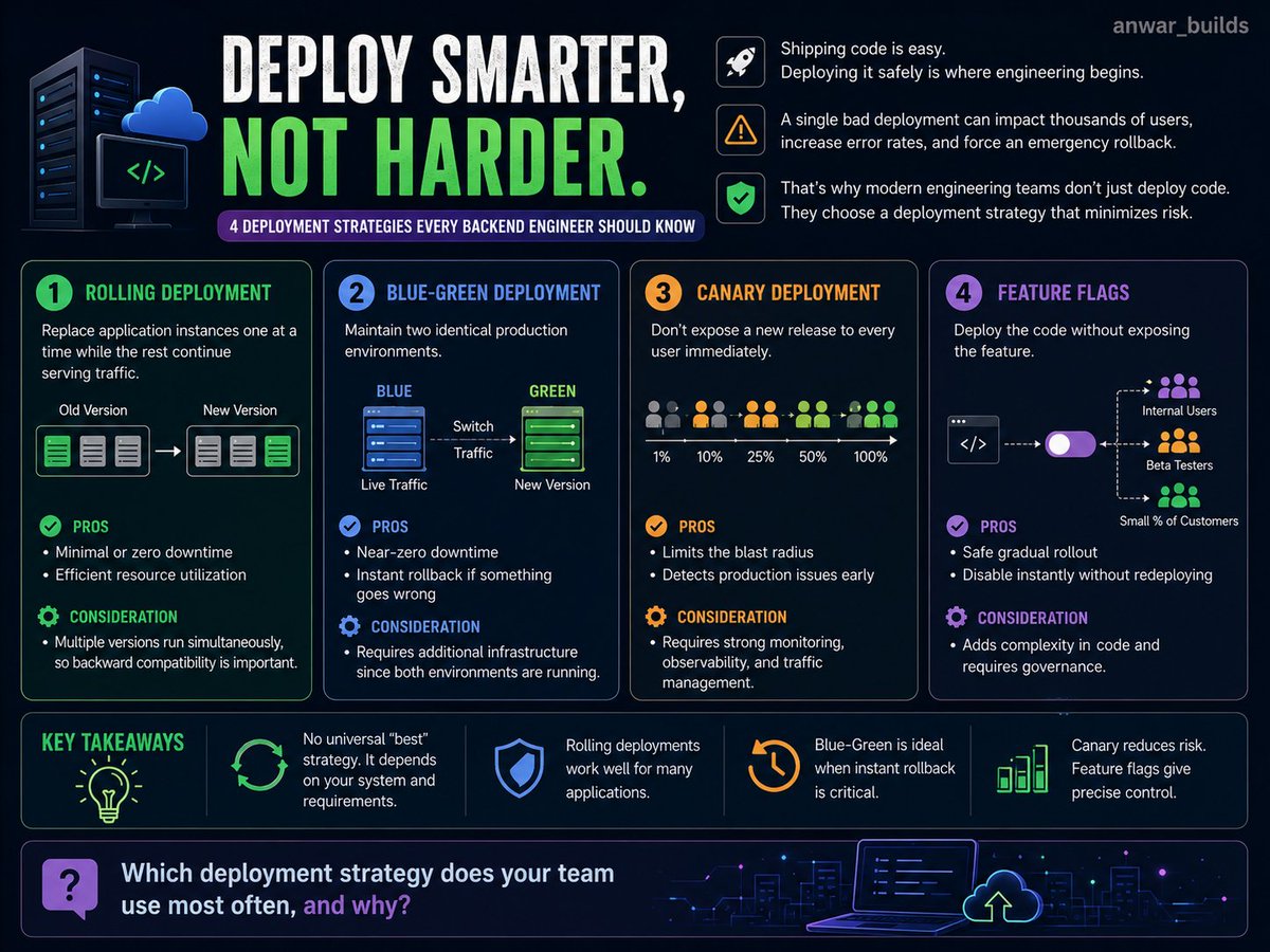 anwar_builds's tweet photo. Shipping code is easy.

Deploying it safely is where engineering begins.

Most production incidents aren't caused by writing bad code.
They're caused by releasing good code the wrong way.
Here are 4 deployment strategies every backend engineer should know 🧵👇 https://t.co/YrknqzluHq