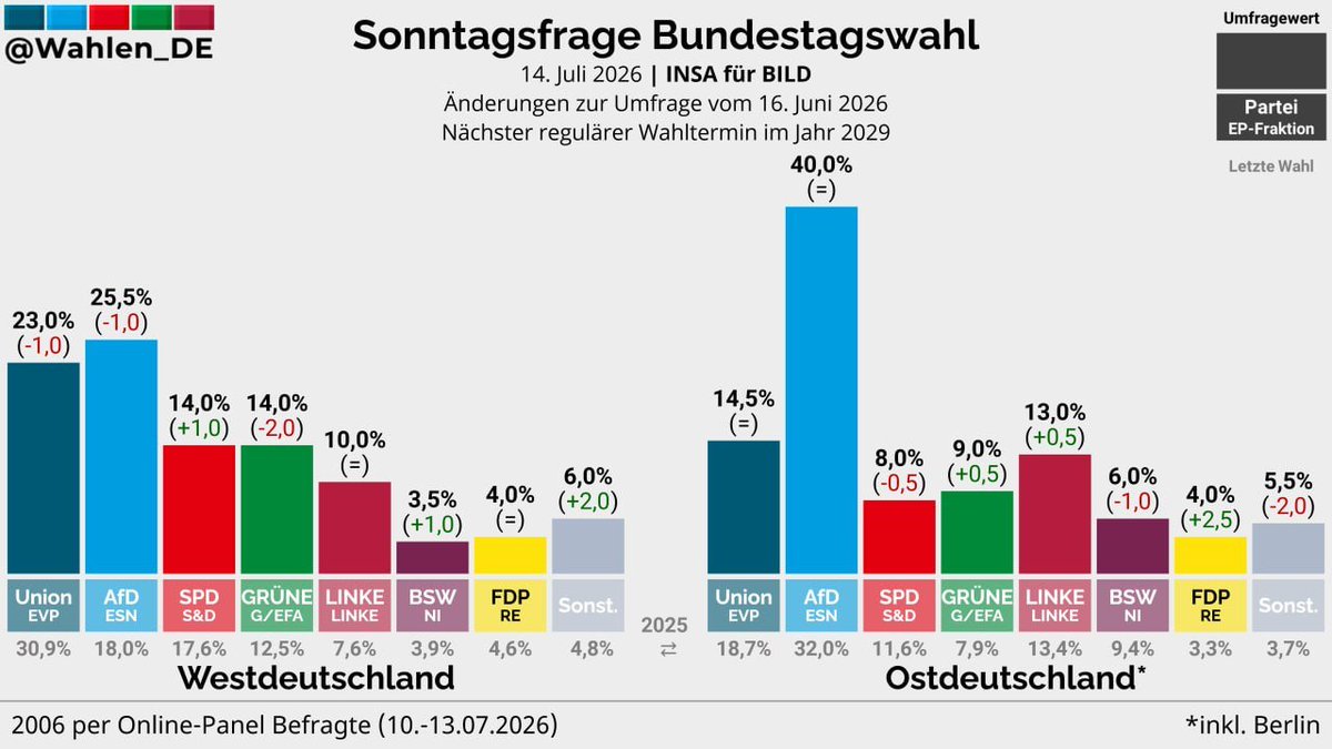 BaumannMdL's tweet photo. Mehr Ostdeutschland wagen!
#AfD https://t.co/qL8zUFr0ao