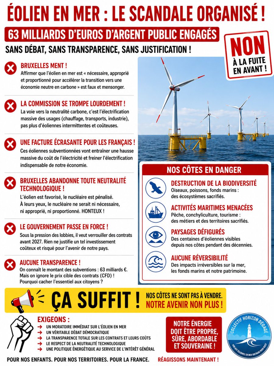 CDegage20444's tweet photo. 🚨 ÉOLIEN EN MER : BRUXELLES ET LE GOUVERNEMENT ENGAGENT 63 MILLIARDS D’EUROS D’ARGENT PUBLIC DANS UNE IMMENSE FUITE EN AVANT 🚨

Bruxelles vient de donner son feu vert à un plan de 63 milliards d’euros pour l’éolien offshore français. Une décision prise au nom de la « neutralité carbone », alors même que la France possède déjà l’une des électricités les plus décarbonées du monde grâce au nucléaire et à l’hydroélectricité.

Cette opération n’a rien d’une nécessité climatique : c’est un choix politique imposé aux Français, au mépris des réalités économiques, environnementales et démocratiques. Derrière les slogans sur la transition énergétique se cache une gigantesque machine à subventions destinée à garantir, pendant des décennies, des revenus confortables à quelques industriels.

Pendant que Bruxelles prétend défendre la concurrence et la neutralité technologique, elle déroule le tapis rouge à l’éolien en mer tout en imposant d’autres règles au nucléaire. Deux poids, deux mesures.

Le plus scandaleux reste l’absence totale de transparence : les citoyens connaissent déjà le montant astronomique des aides publiques, mais ignorent encore le prix réel auquel cette électricité sera achetée. Les profits privés sont garantis ; les risques et la facture seront supportés par les contribuables et les consommateurs.

Poussés par des lobbies toujours plus puissants, Bruxelles et le gouvernement accélèrent la signature de contrats qu’ils espèrent rendre irréversibles avant 2027. Rien, ni l’évolution de la consommation électrique, ni les besoins réels du pays, ne justifie pourtant un tel sacrifice financier et environnemental.

Nous refusons que nos côtes, notre biodiversité et des dizaines de milliards d’euros d’argent public soient sacrifiés au profit d’une industrie subventionnée. Plus que jamais, il est temps de mettre fin à cette fuite en avant et d’exiger un véritable débat démocratique.