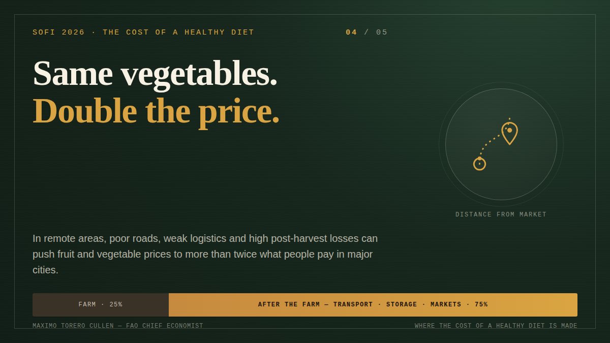 MaximoTorero's tweet photo. Today we launched the second part of The State of Food Security and Nutrition in the World (SOFI) report dedicated to the theme of Understanding and Addressing the High Costs of Healthy Diets. See major highlights. https://t.co/0C9BNsNwLH
