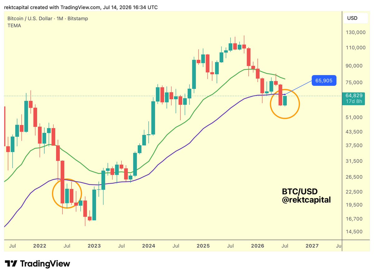 rektcapital's tweet photo. #BTC

The 50-Month EMA (purple) represents the ~$66000 price point for Bitcoin

$BTC #Bitcoin https://t.co/zefkSbMwpq
