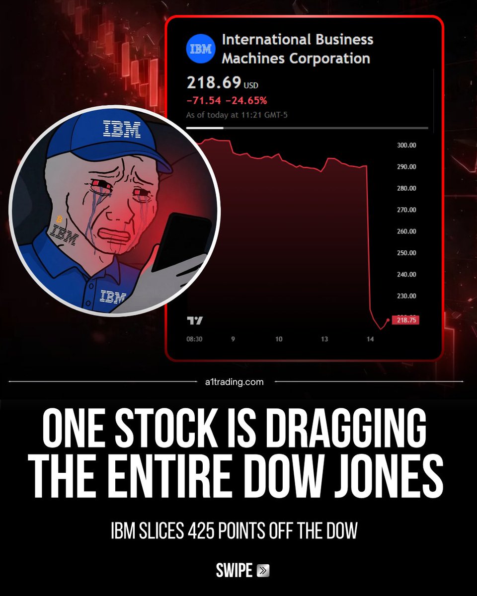 a1trading_'s tweet photo. 🚨 IBM warned on revenue and margins today. The stock dropped roughly $69.

That single move is slicing about 425 points off the Dow Jones Industrial Average.

Here's why: the Dow is price-weighted, not market-cap weighted. A stock's influence depends on its share price, not the size of the company. IBM has one of the highest share prices in the index, so a big dollar move in IBM moves the Dow more than an equivalent percentage move in a far larger company.