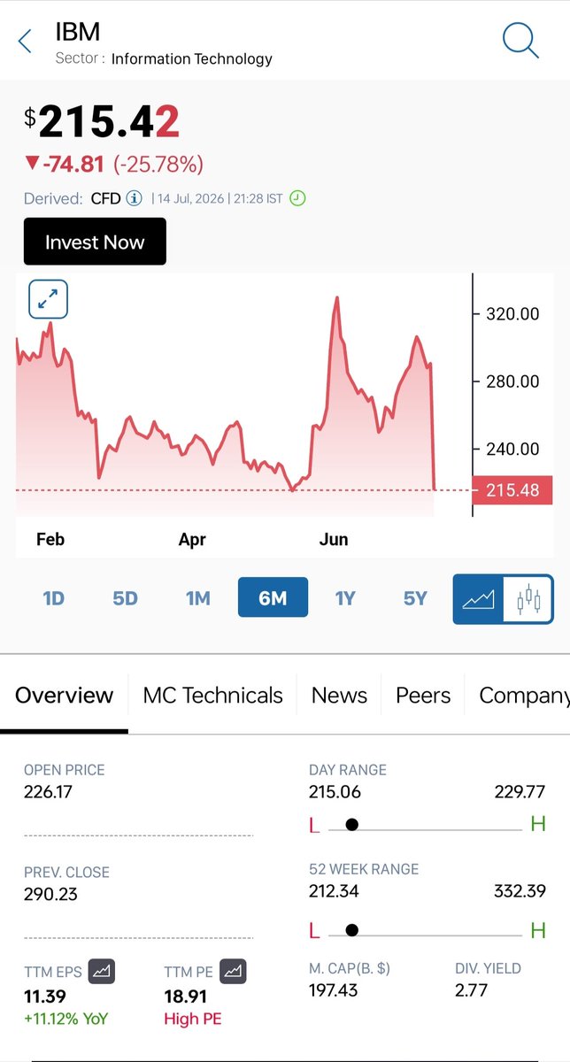 HirenVisa's tweet photo. @learner_air Bhai 2 month ka chart dekho 
Jis level se up huva tha wo hi level pe wapas aa gaya hai...📉
Nothing worry 🤷 https://t.co/iSlX5T7kgD