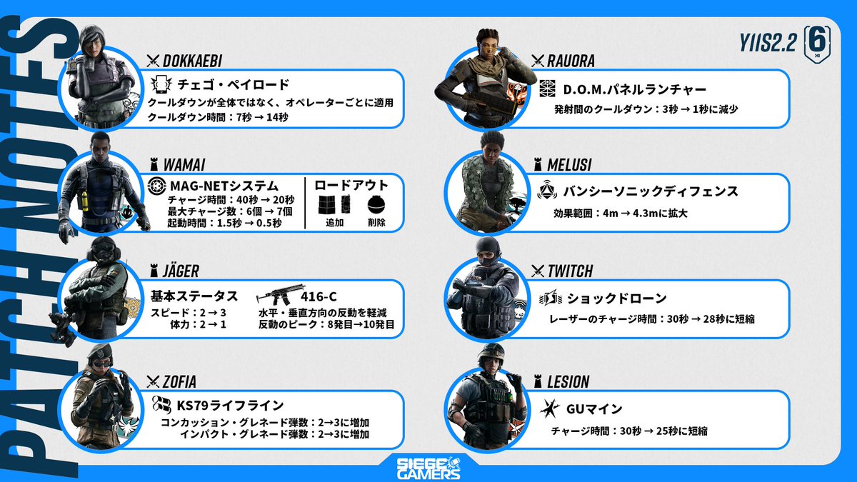 SiegeGamers_jp's tweet photo. 【#R6S】
Y11S2.2のパッチノートが公開📙

🎯1v1モードが復活
🎮CSでマウス&amp;キーボードが使用可能に
🔃8名のオペレーターがバランス調整の対象に

🛠️メンテナンス時間(約60分)🛠️
🖥️🎮全プラットフォーム：7/14 22:00～

▼詳しくはこちら▼
https://t.co/ayXGXY8ZzL

簡単にまとめたものはこちら⬇️ https://t.co/hkICokbh9L