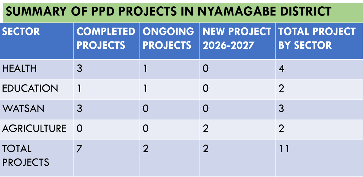 Nyamagabe's tweet photo. Harebwe ku mishinga yarangiye, ikiri gukorwa hamwe n'iteganyijwe mu mwaka w'ingengo y'imari wa 2026-2027. Bakomereje ku gusura iyi mishinga aho iri hirya no hino mu Mirenge. 2/2 https://t.co/JKkjaXkgGT