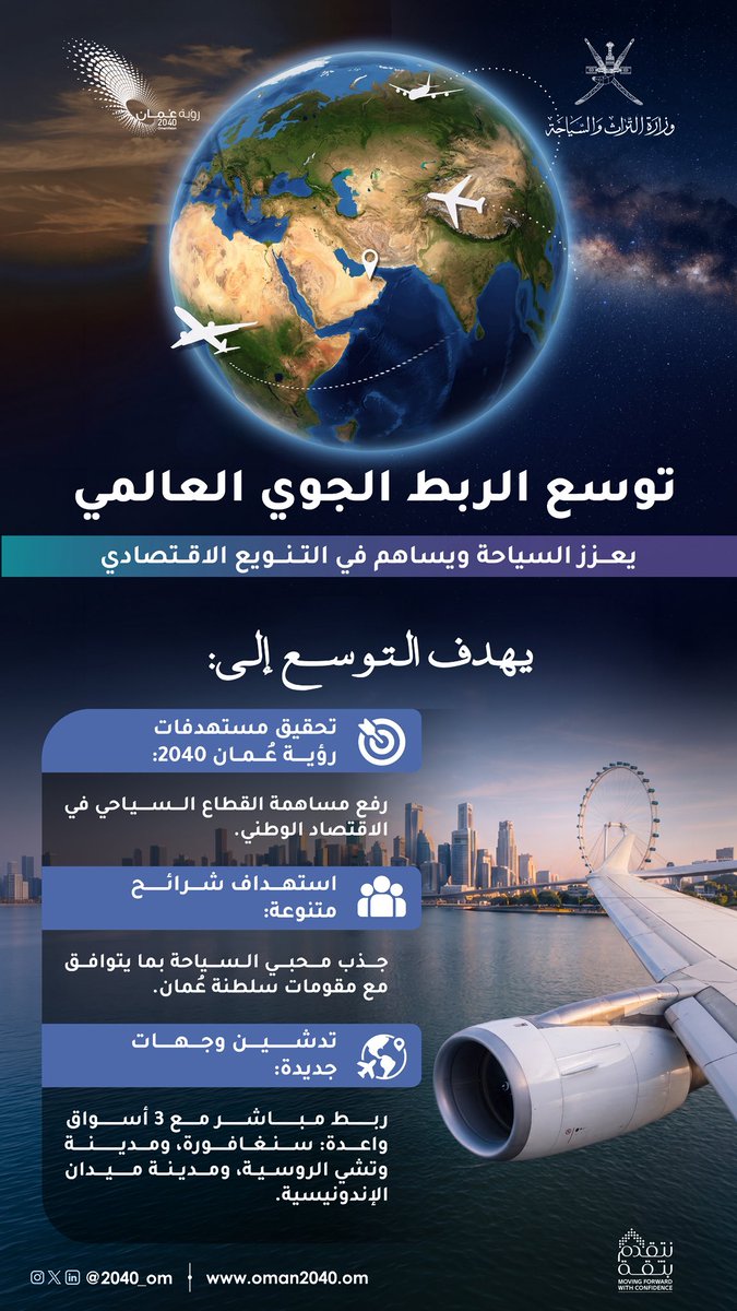 2040_om's tweet photo. عُمان تعزز ربطها الجوي العالمي بفتح وجهات مباشرة جديدة، تأتي هذه الخطوة تجسيدًا للتكامل بين قطاعي السياحة والطيران، ودعمًا للتنويع الاقتصادي المستدام.

 #رؤية_عُمان_2040 https://t.co/bjfhsRmcOt