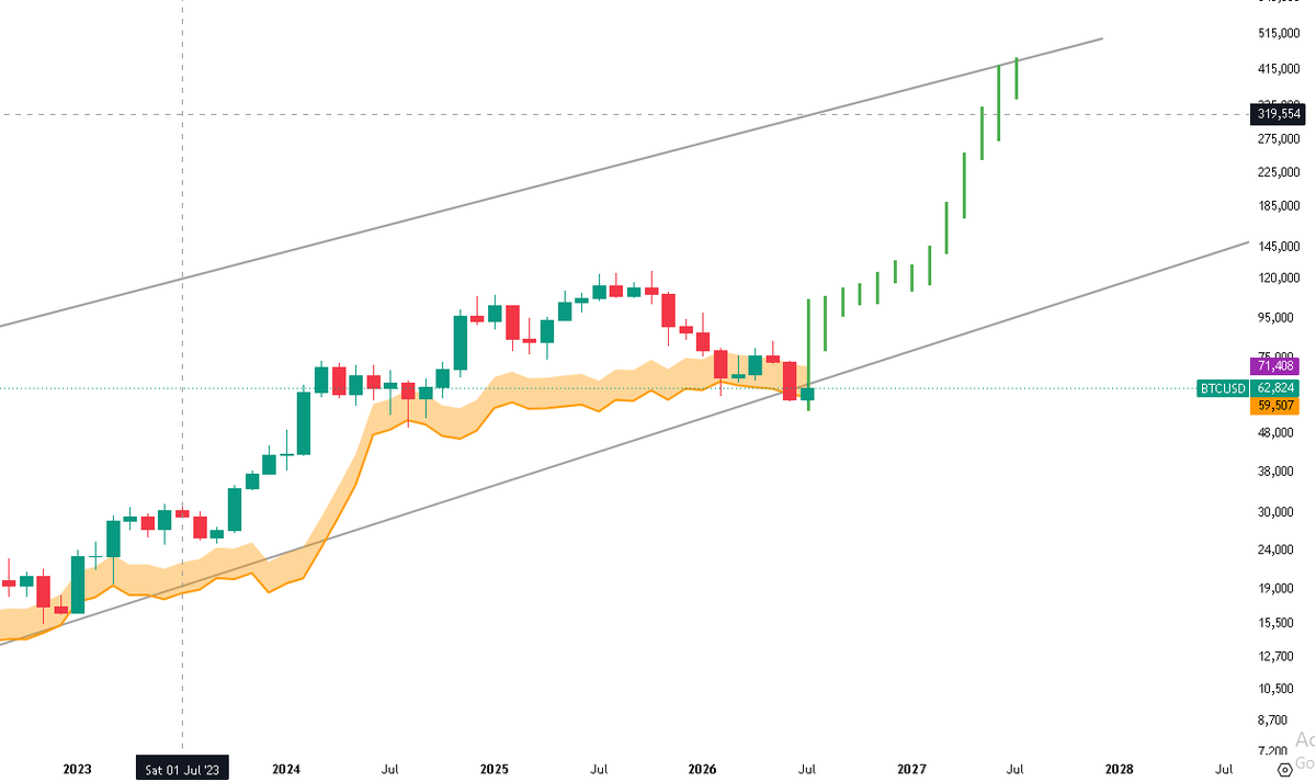 alphatradeai's tweet photo. Gold cooling off after the recent run — classic rotation signal. 

 When gold takes a breather, risk assets like BTC step up. 

 BTC breaking structure with strong momentum.

 Our AI strategies spotting clean upside setups. 

 It’s time for BTC to go up only.

 Bull market loading. Are you positioned? 🚀 $BTC