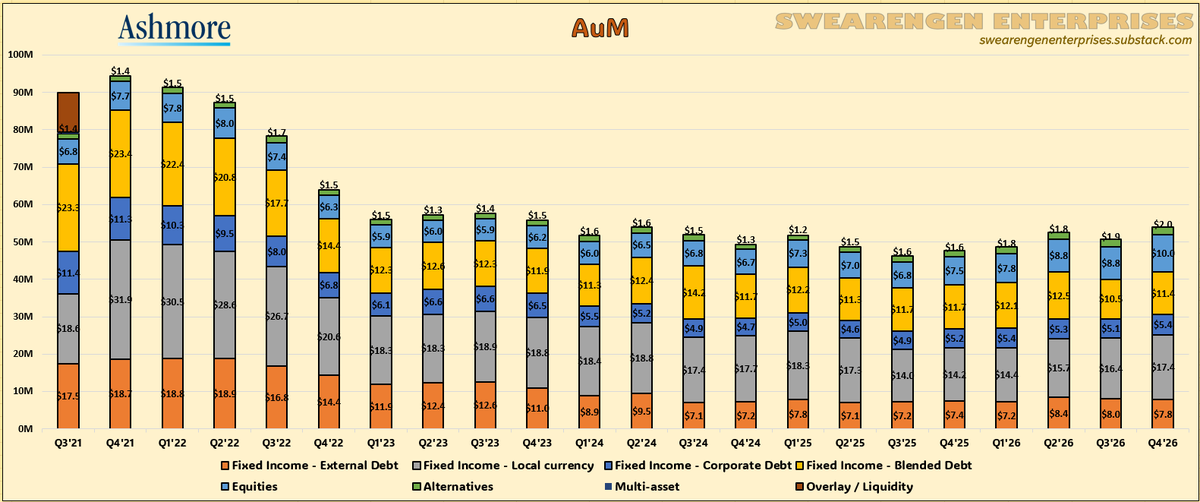 BitchesBrewCap's tweet photo. $ASHM.L #ASHM #Ashmore Q4'26 Trading Update. Good increase in AUM (+7%). We did not have this AUM level since Q2'2024, so not bad:
* 2B from investment performance
* 1.3B from inflows
Only negative segment External Debt because some institutional redemptions https://t.co/S7pNYbr74r