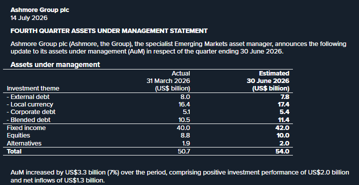 BitchesBrewCap's tweet photo. $ASHM.L #ASHM #Ashmore Q4'26 Trading Update. Good increase in AUM (+7%). We did not have this AUM level since Q2'2024, so not bad:
* 2B from investment performance
* 1.3B from inflows
Only negative segment External Debt because some institutional redemptions https://t.co/S7pNYbr74r