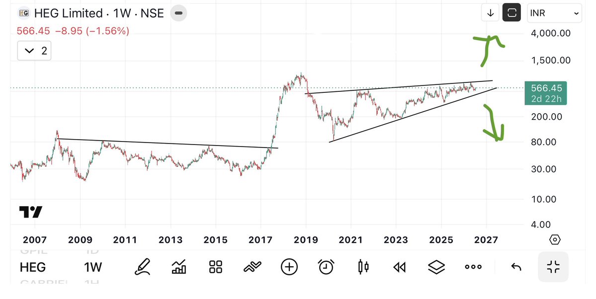 UremO_24's tweet photo. HEG chart analysis πππ
It is cyclical company. It moves in range for few years, then it blasts π then again moves in range and so on.
If you want to know Graphite India is better or HEG, hit like on this post β₯οΈ
#HEG #GraphiteIndia https://t.co/rvCR3IgTm2