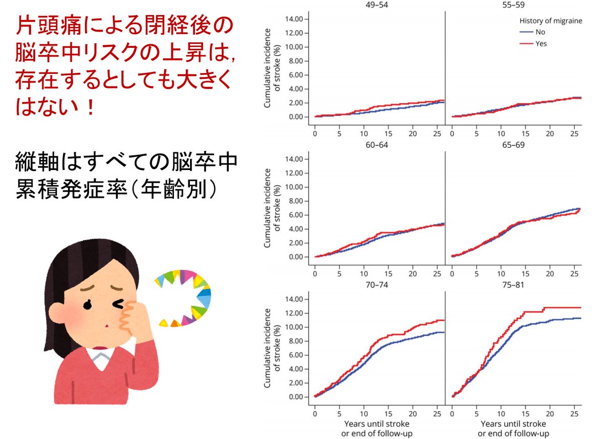 pkcdelta's tweet photo. 片頭痛のある閉経後女性では脳梗塞リスクが12％高い―ただし絶対的な差は小さい - #片頭痛 は #閉経後 女性においても，虚血性脳卒中リスクがわずかながら高くすることが示されました．ただし，絶対リスクの増加は小さく，片頭痛があるという理由だけで過度に心配する必要はありません．しかしながら，これは集団全体をまとめた結果です．個々の片頭痛患者さんでは，高血圧，喫煙，糖尿病，脂質異常症，心房細動など，修正可能な危険因子を丁寧に確認し，適切に管理することが重要になります．https://t.co/FRZbJTcirT