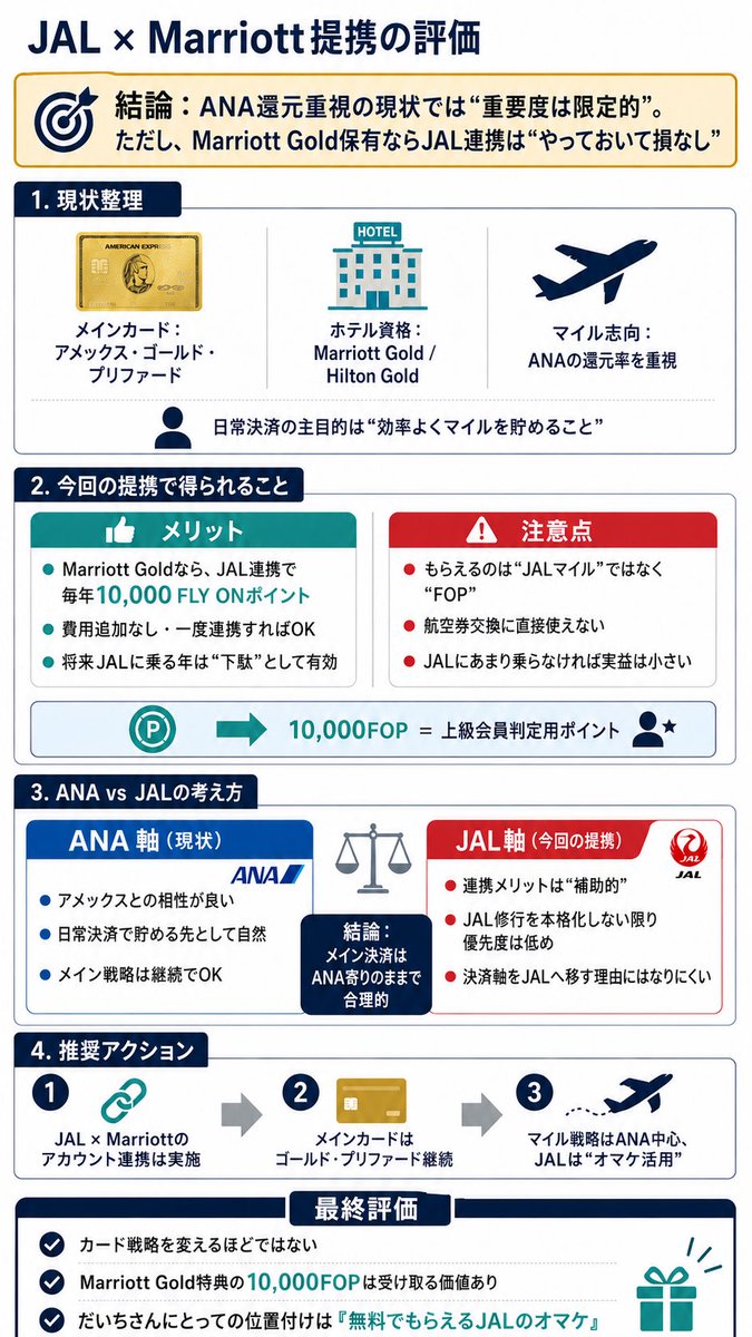 AUD24tt's tweet photo. 結論、ANAマイル重視ならメイン戦略を変える必要はなし。ただ、Marriott Goldなら毎年1万FOPを受け取れるので、アカウント連携はしておいて損なし。

自分にとっては「無料でもらえるJALのオマケ」くらいの位置づけ。

#JAL
#ANA
#marriot https://t.co/SREhgwEO7U