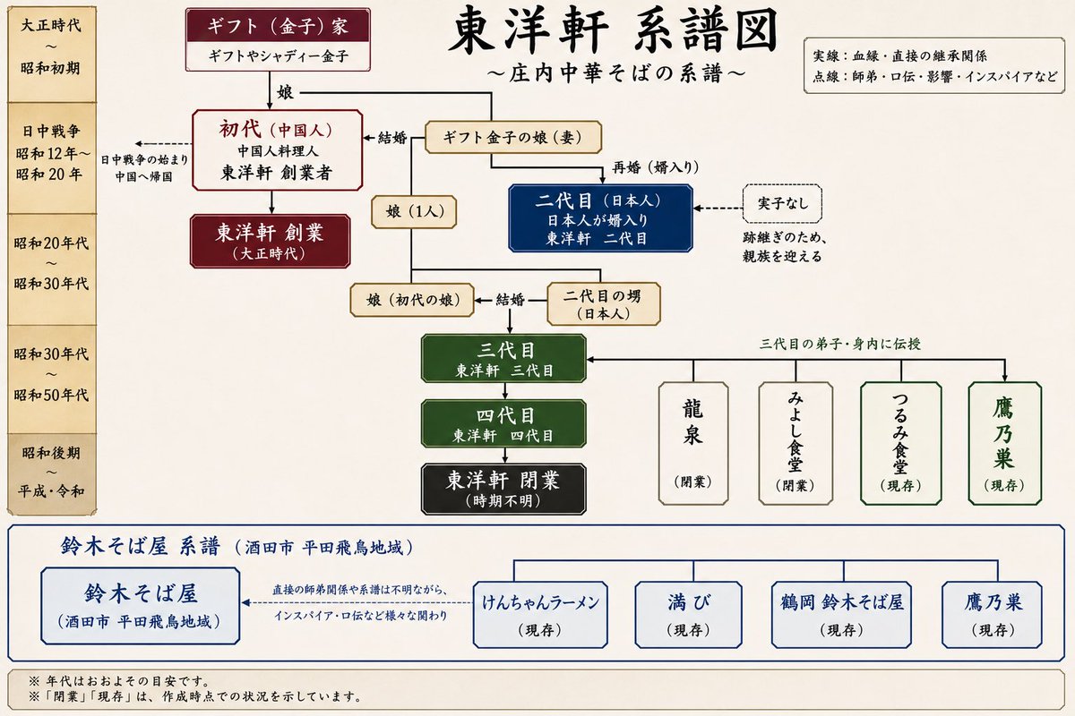 takanos6616's tweet photo. 鶴岡のラーメン屋の発祥で東洋軒説が関係者以外から何故出て来ないか今日親父と龍泉の親父さんが揃って聞いたら複雑すぎて絶対にわからず伝わるわけがないと言う事がわかった。　AIになんとなく作ってもらった。鈴木そば屋さんの方も多分あってると思うけど間違ってたら教えてください https://t.co/MozrQdPnEa