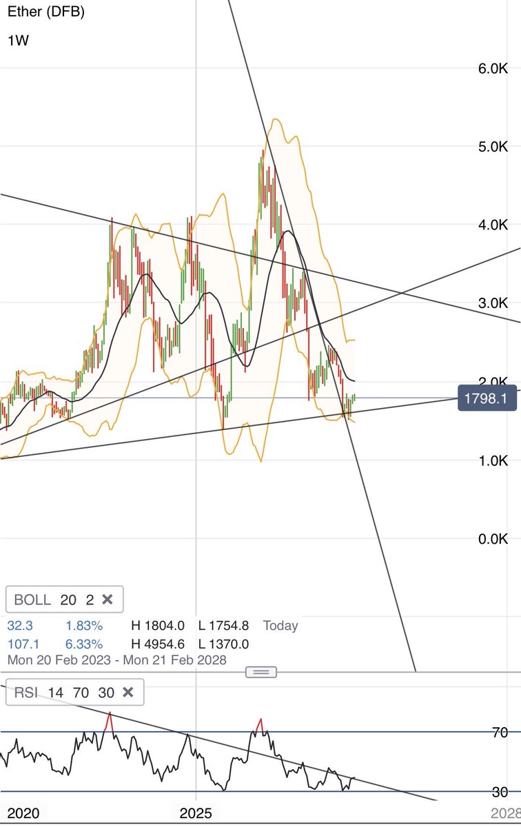 HedgedHog55's tweet photo. Ethereum looks like it will have a move up to $2000 over next couple of weeks. It’s currently breaking out of the downward trend line and is testing the RSI resistance trend line. Still expecting it to go closer to $1000 before YE #eth #ethereum #crypto #btc #analysis https://t.co/p4AwCV9hgo