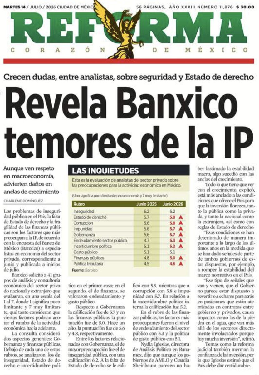 acastilloDC's tweet photo. Lo que más preocupa a quienes deciden invertir en México es la inseguridad, la falta de Estado de derecho, la corrupción y la impunidad. Exactamente las cuatro cosas que Morena terminó institucionalizando. https://t.co/unYTYBNFY6