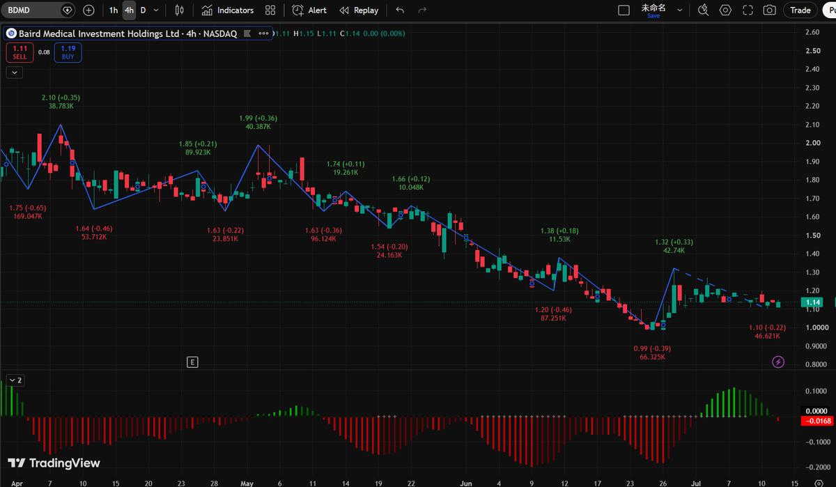 PanEight's tweet photo. $BDMD sitting right above the cliff and getting ugly again. If you're trying to play a short squeeze here, your stop-loss better be super tight. This looks toxic. Want my exact entry levels? Grab the link and add my WhatsApp in bio now.

#BDMD #SmallCap #OptionsTrading https://t.co/qKkwMXVxIe