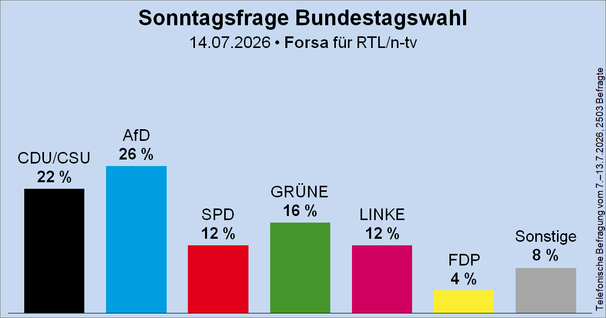 Wahlrecht.de tweet media