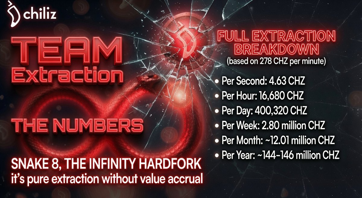jamesjasmy's tweet photo. $CHZ #CHZ ''SNAKE 8'' — ''THE INFINITY HARDFORK''
Extraction is unreal.
What you’re seeing?
That’s only the team’s share.
Multiply by 4 for the full picture. https://t.co/m0mdNqdgiU