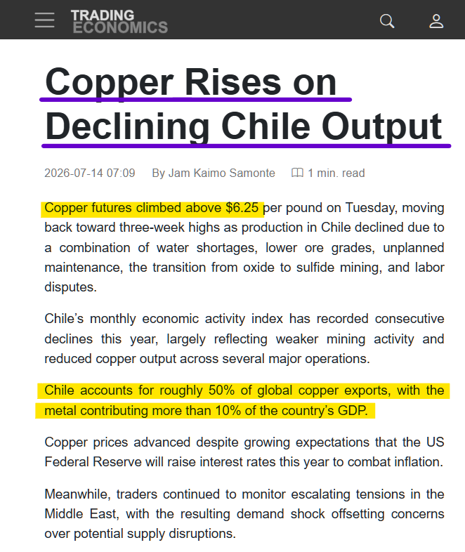traaaacie's tweet photo. Five pressure points are hitting the country behind roughly 50% of global copper exports - and copper still climbed above $6.31/lb.

That is the signal I keep coming back to.

Chile is dealing with water shortages, lower ore grades, unplanned maintenance, labor disputes and the difficult transition from oxide to sulfide mining. At the same time, copper contributes more than 10% of Chile’s GDP, so weaker output is already showing up in the country’s broader economic data.

For me, this is exactly why $NRED / $NREDF matters.

When the world depends so heavily on one export source, finding and ranking new copper targets becomes strategically important. NRED’s AI approach is built around improving that discovery process before supply pressure gets worse.

Just a trader with a thought. No guarantees, only research.

$MARA $META $AMZN