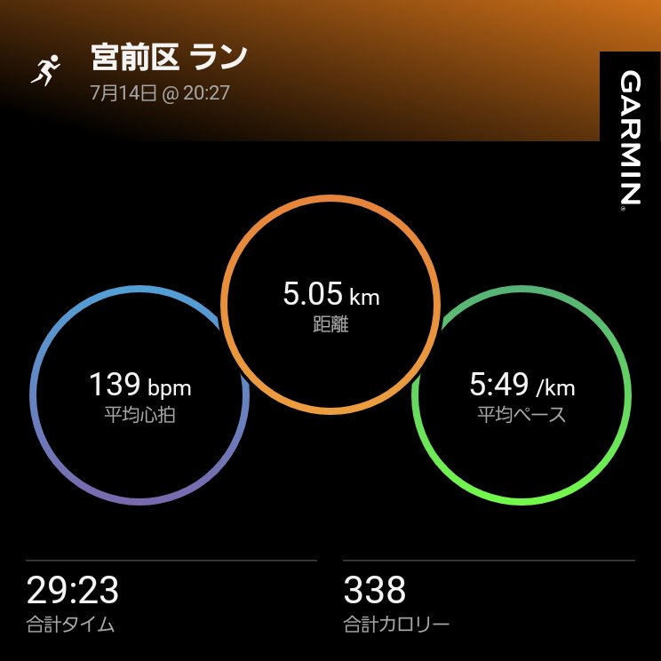 rakutecchi's tweet photo. 筋肉痛なのでw、ゆっくり走ってエネルギー消費。
今日も一日お疲れさまでした！
#garmin #ランニング https://t.co/yx69sHBQLf
