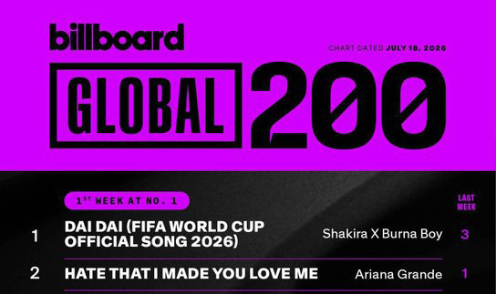 WORLDMUSICAWARD's tweet photo. #SHAKIRA &amp; #BURNABOY’s history-making World Cup Anthem lifts to No. 1 (+2) on the Billboard Global 200 and tops Global Excl. U.S. for a 3rd week, becoming the 1st World Cup song ever to rule both charts!💪💃🐺🕺🏽🌎⚽️🏆🎶📈1⃣🌎2⃣0⃣0⃣➕1⃣🌍✖️🥉📆🐐👑👑❤️‍🔥 https://t.co/tjCkuDDuwN