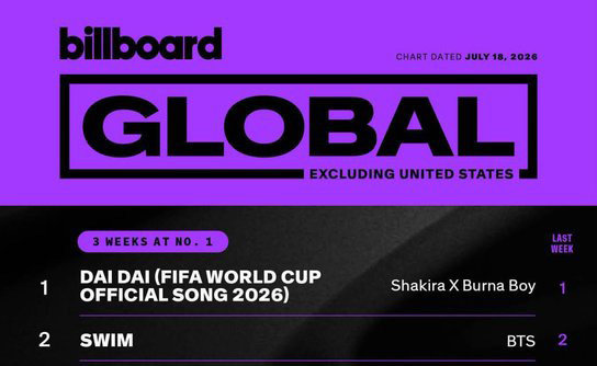 WORLDMUSICAWARD's tweet photo. #SHAKIRA &amp; #BURNABOY’s history-making World Cup Anthem lifts to No. 1 (+2) on the Billboard Global 200 and tops Global Excl. U.S. for a 3rd week, becoming the 1st World Cup song ever to rule both charts!💪💃🐺🕺🏽🌎⚽️🏆🎶📈1⃣🌎2⃣0⃣0⃣➕1⃣🌍✖️🥉📆🐐👑👑❤️‍🔥 https://t.co/tjCkuDDuwN