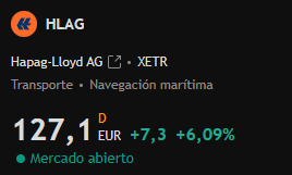 rsnoa's tweet photo. Despegó Hapa-Lloyd, será que se cayó la compra de ZIM o solo por el aumento del precio de los contenedores en el último mes??
#HapagLloyd #HLAG #VAPORES https://t.co/TXqTUuNNpi
