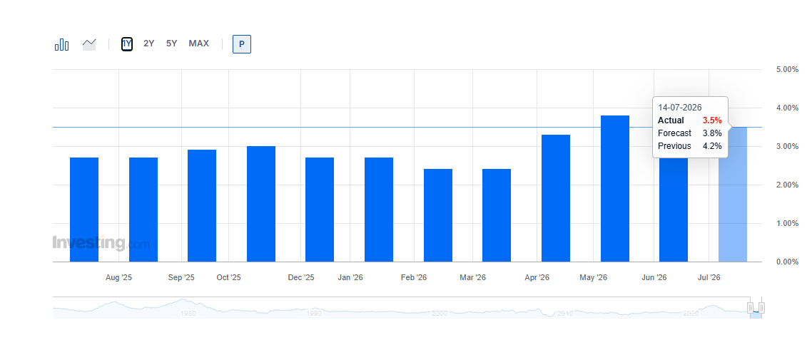 speartrades_app's tweet photo. 🚨 US CPI comes in LOWER than expected.

📉 Actual: 3.5%
📊 Forecast: 3.8%
📉 Previous: 4.2%

Cooling inflation is a positive signal for risk assets. A softer CPI strengthens expectations that the Fed could become less aggressive, improving liquidity conditions for stocks and Bitcoin.

Markets will now watch whether $BTC can build on this momentum or if the move has already been priced in.

Bullish for crypto. The Fed is still the key catalyst.