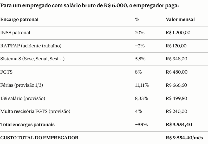 bmusa's tweet photo. Em um salário de R$6.000,00 bruto na CLT (escravidão)

De cada R$ 9.554 que o empregador desembolsa, menos de R$ 5.101 chegam no bolso do trabalhador. 

O Estado fica com praticamente a mesma quantia que o empregado recebe (46,6%)

Veja abaixo que piora com R$10 mil https://t.co/D8idQnC5Oc