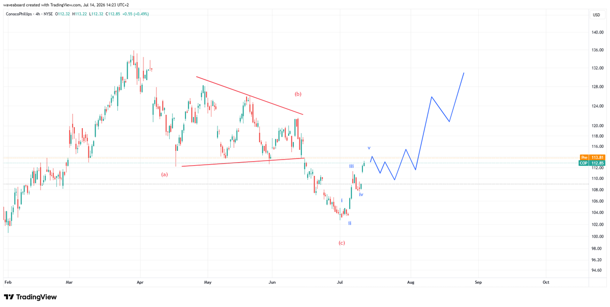 waveaboard's tweet photo. $COP stock should profit from rising oil prices https://t.co/i7DzOJ4Ml4
