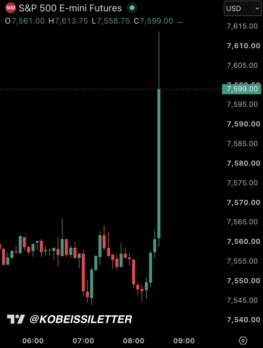 KobeissiLetter's tweet photo. BREAKING: US stock market futures surge as US CPI inflation posts its largest monthly decline since April 2020. https://t.co/T1coT7gY6z
