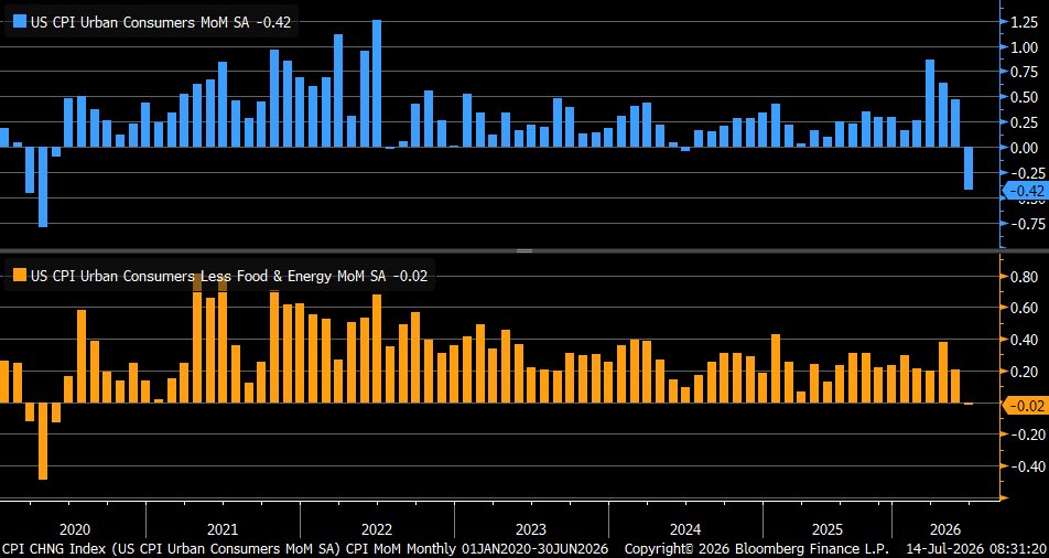 LizAnnSonders's tweet photo. In month/month terms, June CPI #inflation  -0.4% vs. -0.1% est. &amp; +0.5% prior … core CPI 0.0% vs. +0.2% est. &amp; +0.2% prior https://t.co/KRs4L687iI