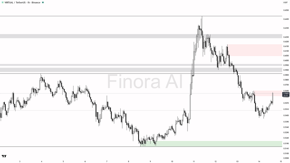 Finora_EN's tweet photo. hey! let me break down $VIRTUAL #VIRTUALUSDT on the 1h for you real quick ๐ฆ
- expecting price to RISE from here, bias is long as momentum and most indicators are bullish
- first target is 0.5691, then 0.5746, and if momentum holds, 0.5901 next
- ideal long entry is on a retest of 0.5547 or 0.5573 with a bullish reversal candle or strong LTF rejection wick
- take profit at 0.5691, partial at 0.5746, and leave a runner for 0.5901 if price closes above 0.5746
- confirmation: look for a pin bar, bullish engulfing, or a quick sweep below 0.5573 followed by immediate recovery
- bias flips bearish only if price breaks below 0.5420 and fails to reclaim 0.5547 โ in that case, next supports are 0.5300 and 0.5162
- not investment advice, educational report only
๐ Need more detailed analysis, trade signals?
Try Finora AI Telegram Bot for free - https://t.co/mrBf74bAVC