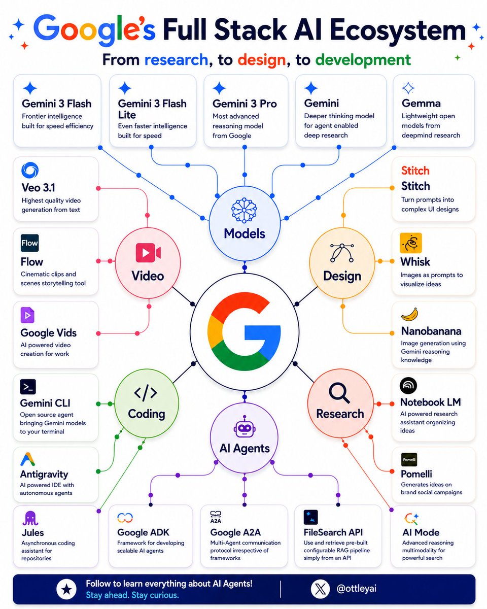 Infographic mapping Google's full-stack AI ecosystem across models, design, research, video, coding, and agents