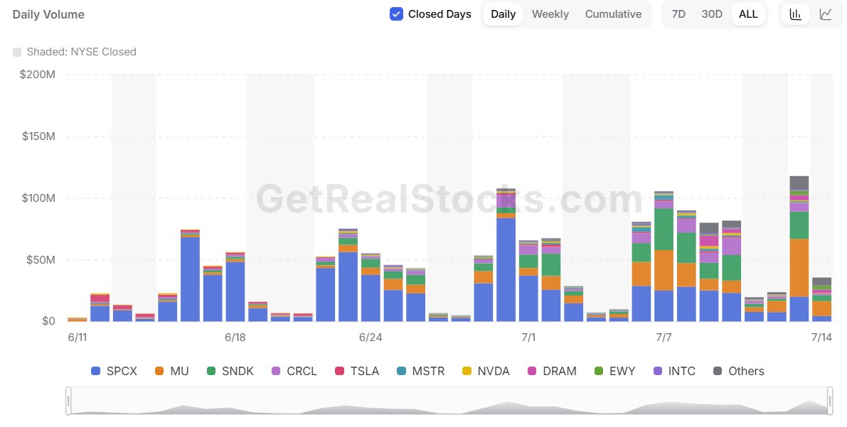 getrealstocks's tweet photo. @daidaibtc 虽然品种还不多，热门股的交易量增长很快 https://t.co/IKdK3FevxQ