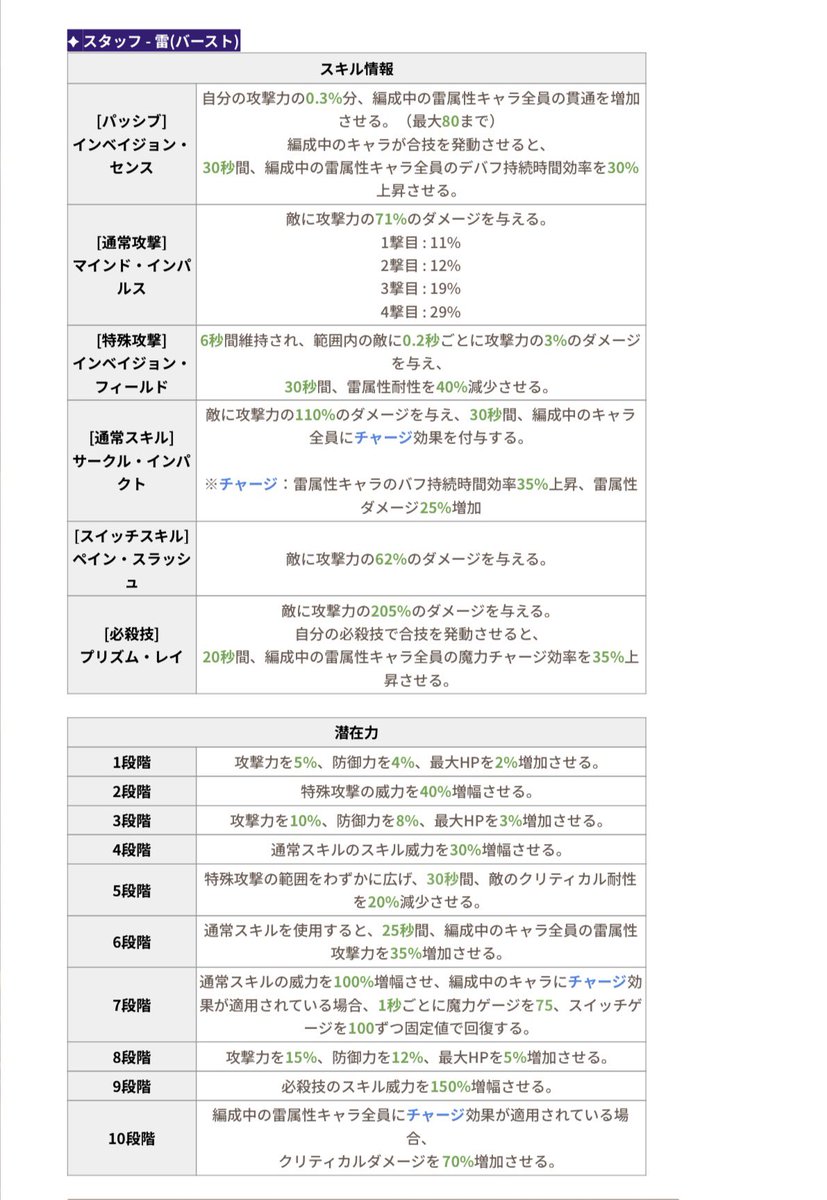 Mobgame777's tweet photo. ■新キャラクター ゴウセル 性能判明

#ナナオリ
#七つの大罪
#七つの大罪オリジン
#七つの大罪Origin
#7ds
#7dsorigin https://t.co/uurWPtWwa2