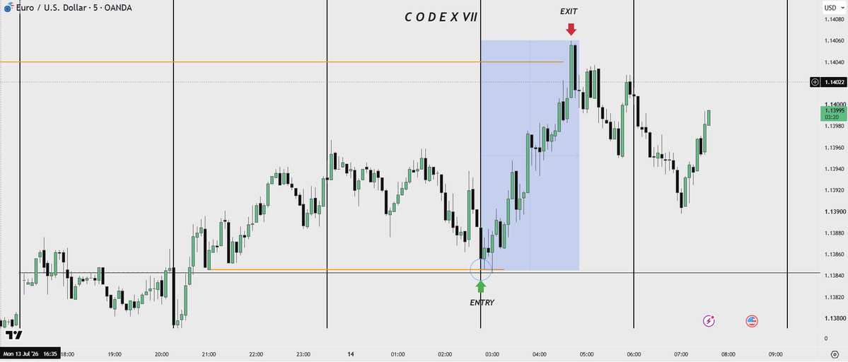 GhostExecutes's tweet photo. ENIGMA was always about the time👁

Time is the only thing which is proven in this world. But do you know that time is not only about 24 hours, its about when it starts and when it will end.

Today we have a clean trade in #EURUSD in London Session.
