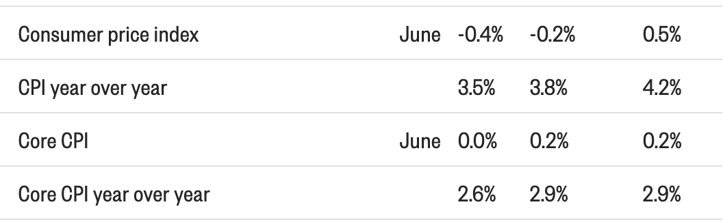 ThuanCapital's tweet photo. 🔥CPI 🇺🇸

📊 CPI tháng này🇺🇸: 3.5% | Dự kiến: 3.8 % | Kỳ trước: 4.2%
📊 Core CPI tháng này 🇺🇸:  2.6%| Dự kiến: 2.9% | Kỳ trước: 2.9% https://t.co/xhUoLCqM3j