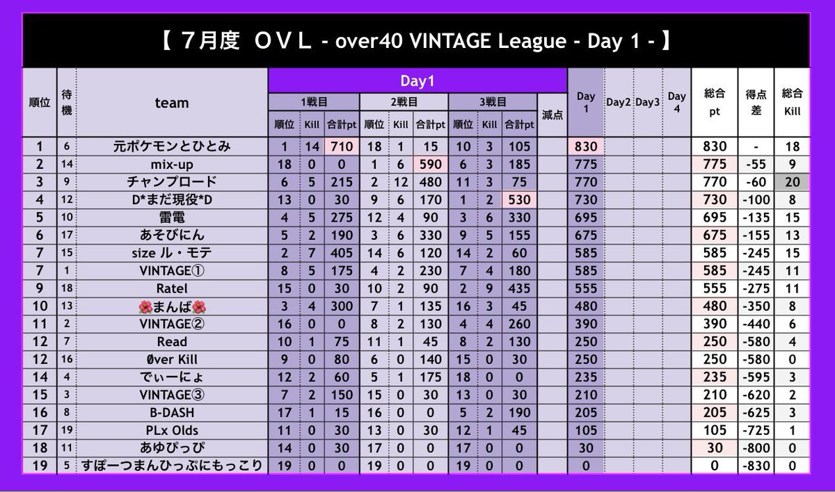 _0tofu's tweet photo. 【  OVL 〜 over40 VINTAGE League 〜 ７月度 day❷ 実況🎙 】
 ︎︎
7/14 22:00〜3戦
 ︎︎
火曜恒例"over40限定"VINTAGE主催３スクリーグ戦OVL❕❕
 ︎︎
上位チームが団子状態の大接戦🔥
day❷に頭一つ抜け出すのはどのチーム❔❕
 ︎︎
🔗 ⇒ https://t.co/ttcf4cG43J
 ︎︎
#とふちゅーぶ◻️ https://t.co/VGJ3PfA8jv