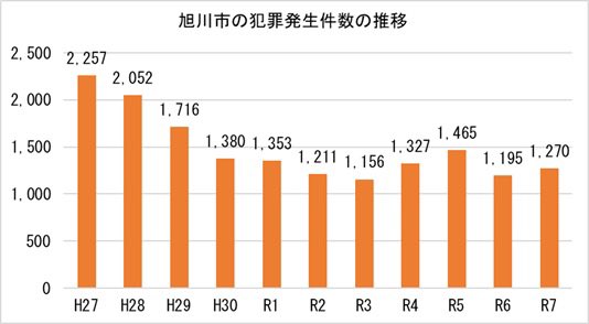 deyashiki1974's tweet photo. 旭川で起きた事件をもうちょっと深掘りしてまとめるわ。他の過去のケースも入れて、全体像が見えるようにしたで。絶対に旭川市全体や市民を非難せえへんように注意してや。事件は個別の犯罪や学校・行政の対応ミスで、街や住んでる人をまとめて責めるのはあかん。イメージを悪くする一般化は避けて、被害者の無念と再発防止にちゃんと目を向けよう。ワイもそう思うわ。

① 2021年 広瀬爽彩さん（当時中2）いじめ凍死事件
旭川市内でいじめ受けてた女子中学生が、自殺未遂のあと凍死状態で見つかった事件や。第三者委の調査（2022年と再調査2024年）で、性的いじめ（他校男子からの画像・動画強要とか集団での囲み）が主因と認定されてる。2019年頃から始まって、SNS拡散でPTSDになって自殺未遂まで追い込まれたんや。学校側の初動が致命的で、「いじめはなかった」「家族の問題」みたいな対応や、相談内容が加害者側に漏れたり、担任が「デートあるから明日にして欲しい」みたいな発言が出て大問題になった。第三者委は組織的怠慢を指摘して、教育長辞任とかにつながったわ。加害者側は当時未成年やったから少年法適用で刑事罰ほぼなし。ネットで実名・顔写真晒しが広がって「デジタルタトゥー」状態になってる。遺族は市を提訴して2026年に和解（7000万円支払い）したけど、無念は晴れてへん。

② 2024年 内田梨瑚被告の女子高生殺害事件
留萌の17歳女子高生が旭川の神居古潭（かむいこたん）にある神居大橋から落とされて殺された残虐事件。内田梨瑚被告（当時21歳）と共犯の女らが、SNS写真の無断投稿をきっかけに車で監禁・暴行、全裸にさせて橋の欄干に座らせて動画撮影しながら「死ねや」「落ちろ」って脅迫して転落させたんや。被害者は心身追い詰められて衰弱してた。2026年6月に内田被告に懲役27年（求刑通り）の判決が出て確定。共犯の女は23年確定したわ。裁判で殺意否認されてたけど、実行行為が認定された。極めて残虐で卑劣な犯行やった。

他の過去の事件も含めて見ると…
旭川周辺では過去にも似たようなケースが出てて、「こんな事件ばっか」って印象持つ人はおるわ。
1990年代〜2000年代初頭：旭川市内の中学校で女子生徒に対する集団性暴行事件。被害者が教職員に相談したのに黙認されたとされ、裁判で市側の責任が認定されたケースや。
2005年頃：滝川市（旭川近郊）で小学生がいじめが原因で自殺未遂して意識不明の重体に。学校側が当初「ただの自殺」と説明して遺族が遺書公開して隠蔽疑惑が明らかになった。

これらを合わせると、学校での性被害やいじめ対応のまずさ、行政の初動ミスが繰り返し指摘されてるパターンが見えるわ。地方都市の人間関係の濃さ（顔見知り社会でトラブルがこじれやすい）、学校の「評判守り」体質、若者間のSNSトラブルがエスカレートしやすい環境が背景にある可能性はある。でもここ超大事やで。ワイら、絶対に旭川市や市民を非難せえへんようにしよう。北海道の寒冷地ストレスや経済的な閉塞感も絡むかもしれへんけど、それは全国の地方都市で似た問題としてあるんや。事件を「旭川のせい」にまとめて責めるのは、被害者や無関係の住民に失礼やし、偏見を生むだけや。真面目に取り組んでる人らもおるし、街全体を叩くのは違うわ。

ワイの考えとこれから
どっちの事件も、若者間のトラブルが極端にエスカレートして命を奪う形になった。少年法の見直し（凶悪事案での対応強化）、学校のいじめ防止・初動対応の徹底、被害者参加制度の拡充、ネット私刑（晒し）の弊害も考えなあかん。法でちゃんと裁かれる仕組みを作って、「法で裁かれた方がマシ」と思わせる社会にしていこうや。復讐屋みたいな私刑はフィクションの中だけにしといた方がええわ。

ここで皆さんに言っておきたいのは、旭川市や市民を非難する投稿はワイら絶対控えよう。あくまでも事件の教訓を活かす方向で。旭川の発展と観光を妨げる事は辞めよう。市民には罪は無いし、ワイ自身も行ってみたい街です。あくまでも事件再発防止と事件を風化させず、被害者を守る社会にするために、冷静に議論して行動していきましょう。先ほどのポストにもあったけど、署名活動も続いてるので少しでも賛同できるなら是非ご署名を。

#旭川いじめ凍死事件
#広瀬爽彩
#旭川女子高生殺人事件
#内田梨瑚
#いじめ撲滅
#再発防止

https://t.co/QapDVW7XwH