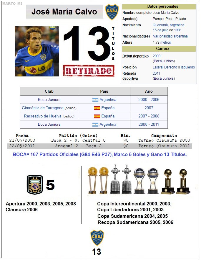 marto_m3's tweet photo. Hoy cumple 45 años 🇦🇷JOSE (El Pampa) CALVO, Lateral. En #Boca (Entre 2000 y 2011) jugo 167 Partidos Oficiales (G84-E46-P37), Marco 5 Goles y Gano 13 Títulos.
Surgido de las inferiores de Boca.
8° jugador con más título en Boca .
#CumpleMarto #ExBoca https://t.co/YCoM596Zx4