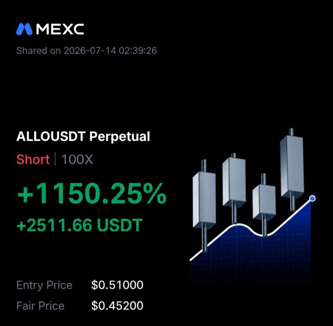 callscrypto26's tweet photo. 🚨 VIP TRADE RESULT 🚨

#ALL0/USDT SHORT
✅ Position Closed
Successfully 📈 Gain Secured: +1,150.25%

🎯All  Targets Achieved ⚡️ Executed with 100X Leverage.

$ALLO/USDT https://t.co/OJCOKGjUNX